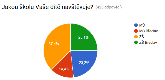 Společné otázky pro rodiče dětí MŠ a ZŠ: Břeclav 44,4 % (188), Bulhary 1,2 % (5), Hlohovec 1,7 % (7), Hrušky 1,4 % (6), Kostice 1,9 % (8), Ladná 3,1 % (13), Lanžhot 11,3 % (48), Lednice