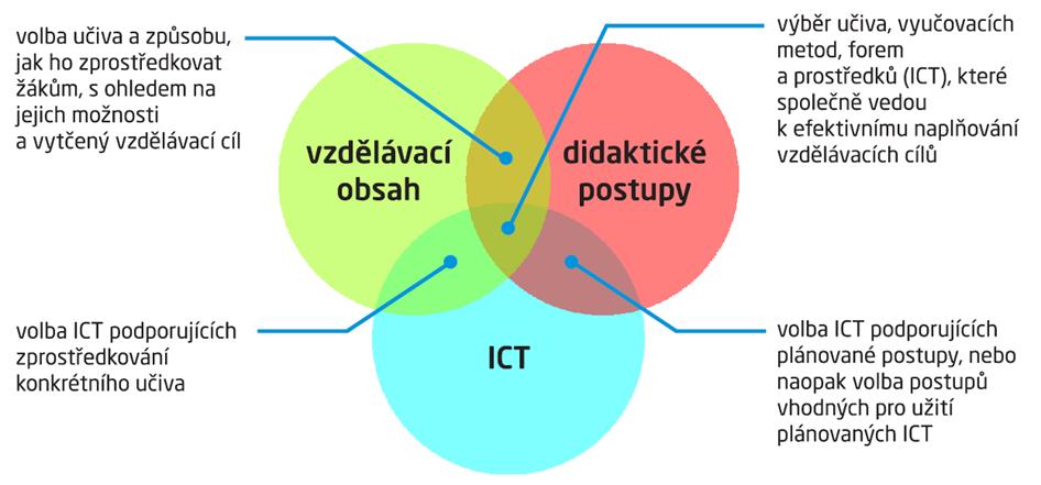 Obr.: Model integrace ICT do výuky Graf: Podíl dospělé populace na dalším vzdělávání v letech 2004 2014 Zdroj dat: EUROSTAT Od roku 2012-2014 došlo k