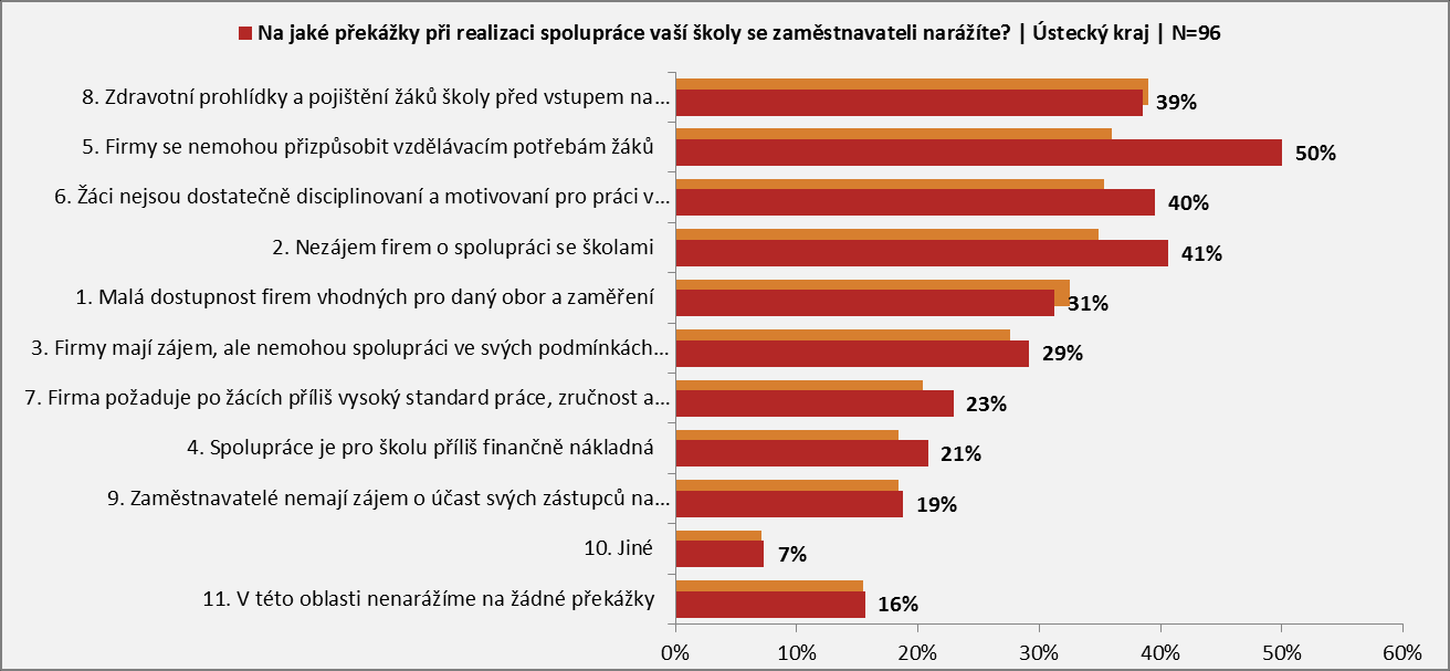 6. Výsledky šetření NÚV na středních školách V prosinci 2015 až lednu 2016 proběhlo šetření NÚV na všech středních školách. Z ÚK se zapojilo 96 z 98 škol.