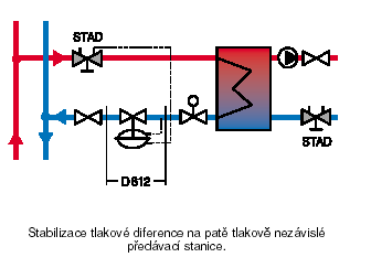 Regulace tlakové diference 157 Termohydraulický rozdělovač Oddělení kotlového