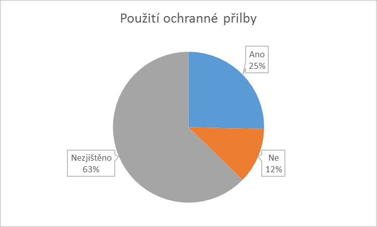 Graf 4 Alkohol v krvi motocyklistů Použití ochranné přilby Přestože bylo použití přilby potvrzeno pouze v 25% případů (Graf 5), lze na základě zjištěných poranění jednotlivých částí těl usuzovat, že