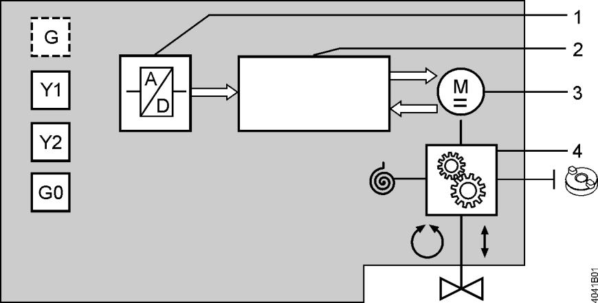 4 Funkce a řízení 4.1 3-polohové řízení Příklad: bezkartáčový DC motor s havarijní funkcí 3-polohový řídicí signál řídí pohon prostřednictvím připojovacích svorek Y1 nebo Y2.