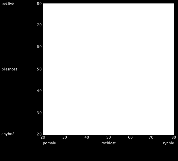 d2-r Zpráva 7 / 16 Diagram rychlost přesnost (PRZ v poměru k Ch%) Tento diagram může ukázat styl práce testované osoby při testování.