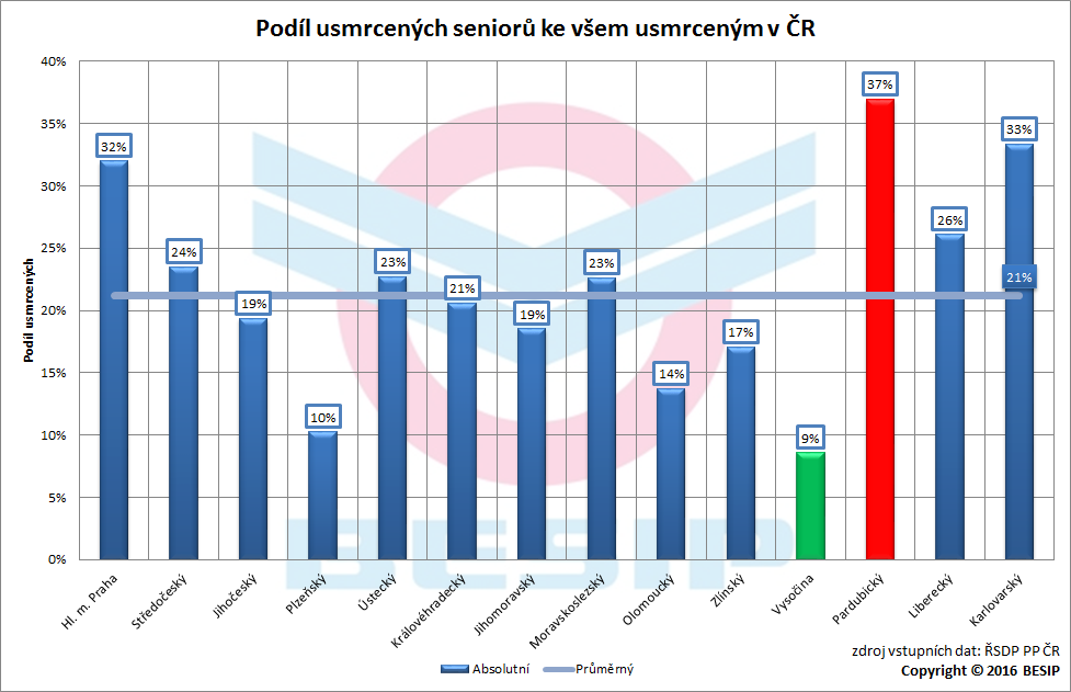 6.2 Relativně Při porovnání usmrcených seniorů se všemi usmrcenými jsou zřejmé rozdíly v jednotlivých krajích.