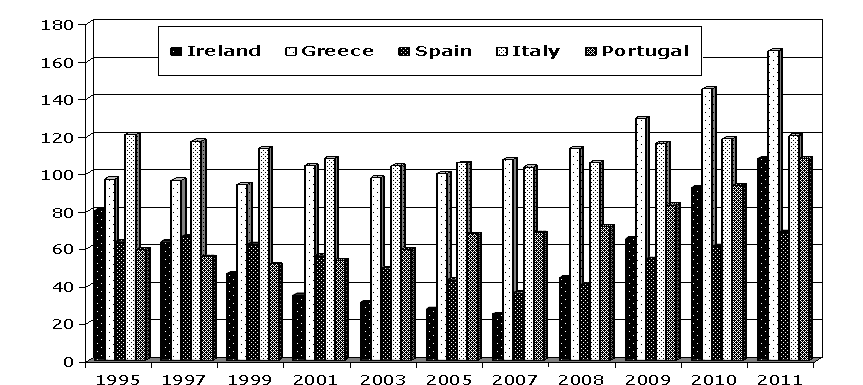 Vývoj veřejného dluhu v zemích PIIGS (v % HDP) Zdroj: http://epp.