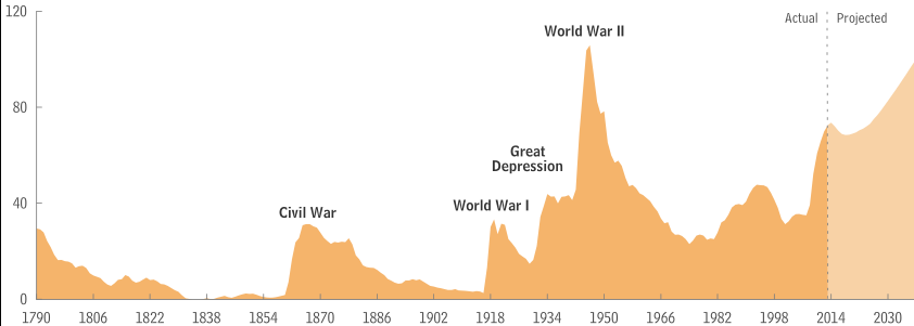 Vývoj veřejného dluhu v USA Zdroj: Budget of the United States Government.