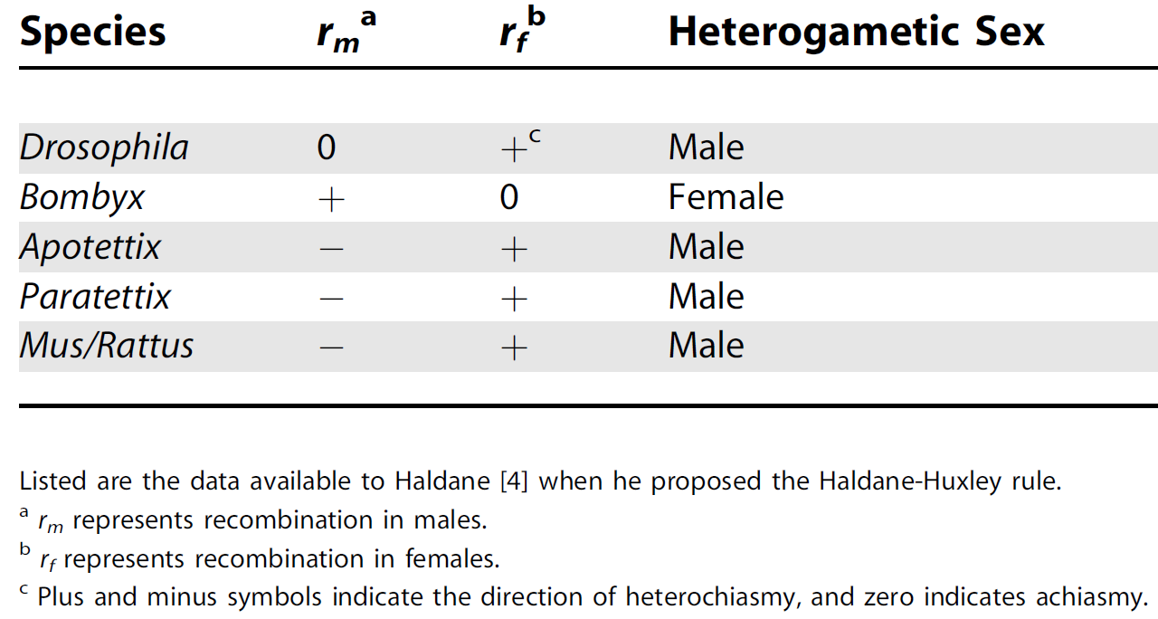Rozdíly mezi pohlavími extrémní případ: Haldane-Huxley rule Pokud jedno