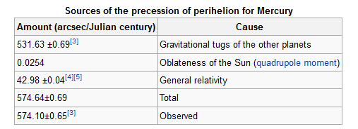 důkazy OTR perihelium = nejbližší místo k slunci Shapirův efekt zpomalování