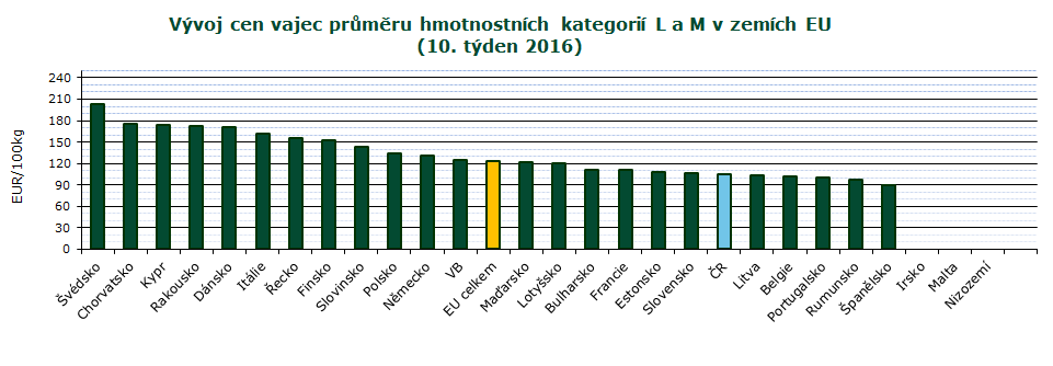 INFORMACE ZE ZAHRANIČNÍCH TRHŮ CZV vajec průměru hmotnostních kategorií L a M v zemích EU 2015 a 2016 EUR/100 kg Stát 53. 1. 2. 3. 4. 5. 6. 7. 8. 9. 10.