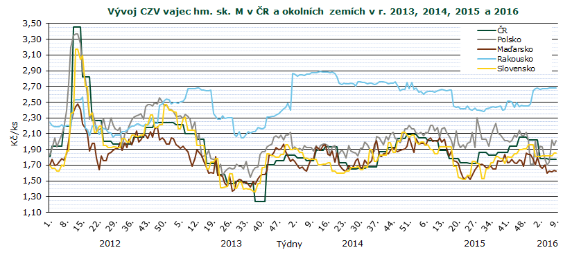 CENY ZEMĚDĚLSKÝCH VÝROBCŮ Průměrné ceny zemědělských výrobců vajec v roce 2015 a 2016 (bez DPH) Kč/ks Skupina II.