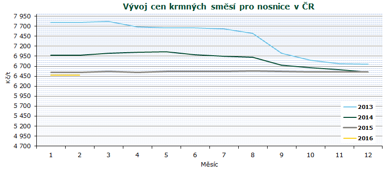 VÝVOJ CEN Průměrné měsíční ceny zemědělských výrobců čerstvých vajec v ČR v roce 2015 a 2016 Kč/tis. ks Vejce slepičí II.