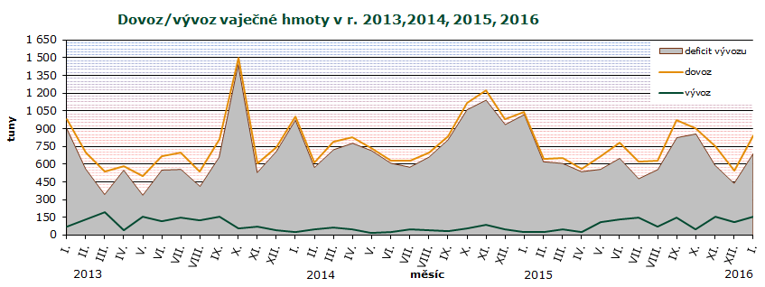 ZAHRANIČNÍ OBCHOD Dovoz vaječné hmoty v lednu 2016 proti prosinci 2015 stoupl o 294,3 t (54 %) na 841,3 t v hodnotě 31,4 mil. Kč. Z toho bylo z Polska 456,4 t (54 %) v hodnotě 14,2 mil.