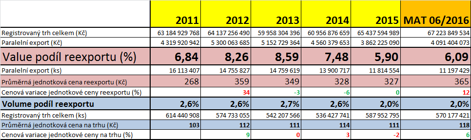 Vývoj hodnoty PT (CBS) v ČR za období 2011 MAT 06/2016 Zdroj: SPRINX data