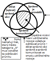 VEŘEJNÁ SPRÁVA a UDRŽITELNÝ ROZVOJ EFEKTIVNĚ ZAJIŠŤOVAT PODMÍNKY PRO