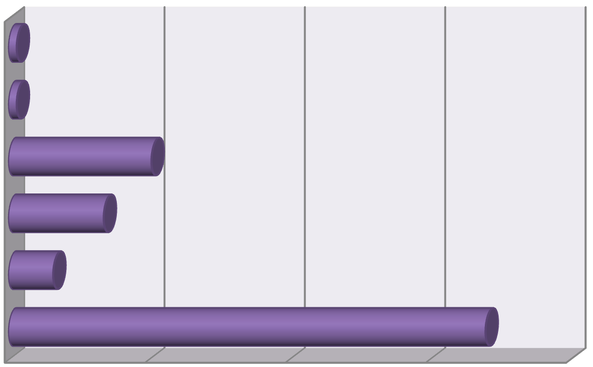 Názor respondentů na způsoby nakažení KE Nakaženým přisátým klíštětem 170 Syrovým mlékem (alimentární cestou) 16 Komárem (hmyzem) 34 Nevím (nevyplněno) 51 Odstraňováním přisátého klíštěte 3 Krví 3