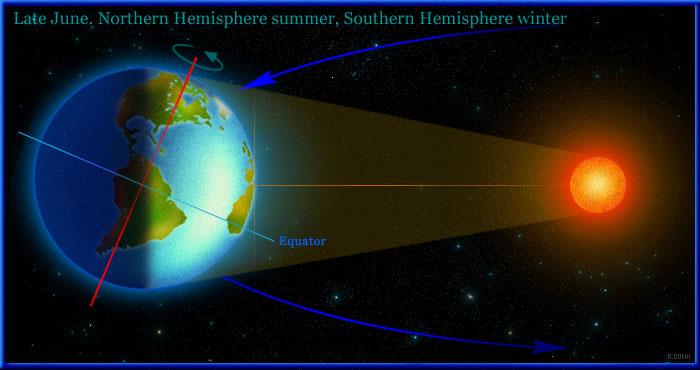 až 7% nepravidelnosti v hustotě zářivého toku (W.m -2 ), který na atmosféru Země dopadá ze Slunce.