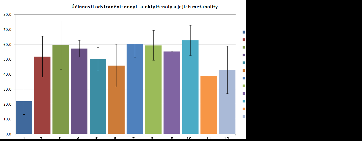 obr. 14 Účinnosti odstranění nonyl- a oktylfenolů a jejich metabolitů na pilotní jednotce B2 při různých provozních stavech Účinnosti odstranění sledovaných pesticidů včetně jejich metabolitů (vizobr.