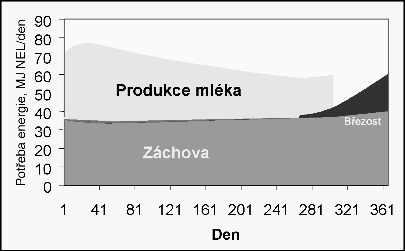 Obr.8 Potřeba energie v průběhu období sání a