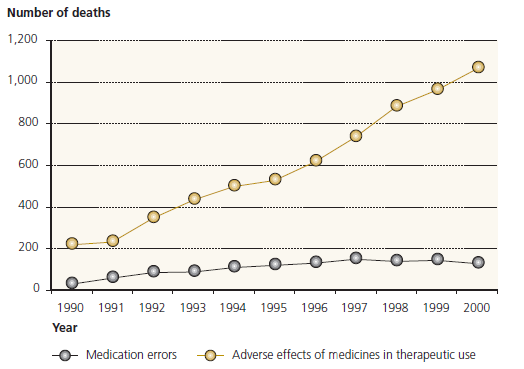 A SPOONFUL OF SUGAR -správa Kontrolního Úřadu Velké Británie (Audit Commission) z roku 2001 o medicine management v NHS nemocnicích v běžné nemocnici je podáno 7000 jednotlivých dávek denně ( 40%