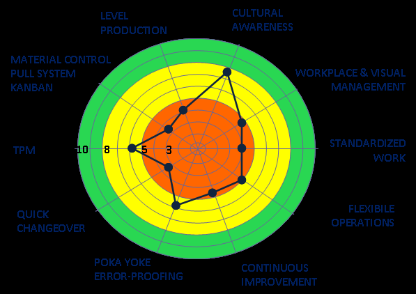 AUDITY LEAN MANUFACTURING ASSESMENT & AUDITS FMC Lean Manufacturing Questionnaire hodnocení štíhlosti výroby zpracování Radar diagramu