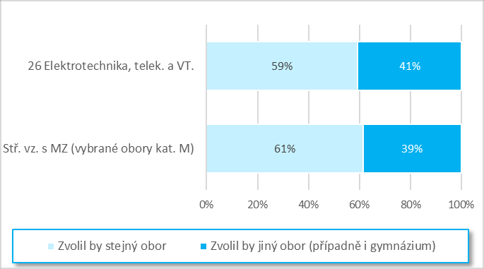 více než polovina (57 % oproti 53 %) V kategorii