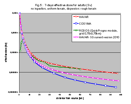 effective dose (Sv) Konečně na dalším obrázku Fig.4 jsou některé výsledky rozsáhlého srovnávání úvazků efektivních dávek včetně ingesce.