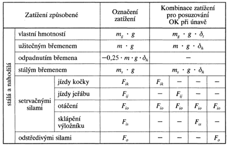 KONTROLA NA KLOPENÍ VÝLOŽNÍKU 6 KONTROLA VÝLOŽNÍKU NA ÚNAVU Při posuzování výložníku na únavu budu uvažovat kombinaci zatížení od vlastní hmotnosti, od užitečného břemene a od stálého břemene