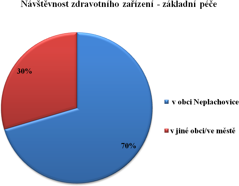 Graf 13 Máte zájem o pravidelná setkání seniorů?