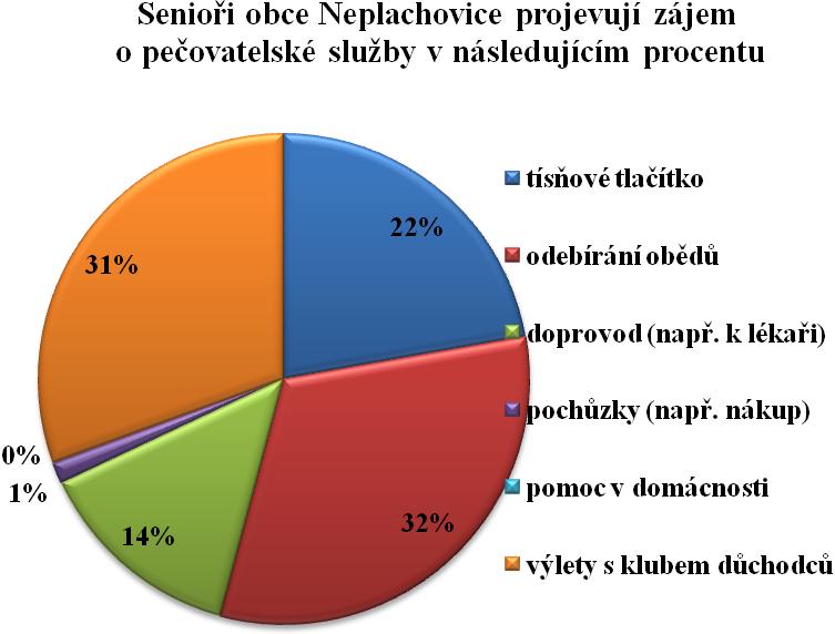 Graf 8 O jakou z pečovatelských služeb byste projevili zájem?