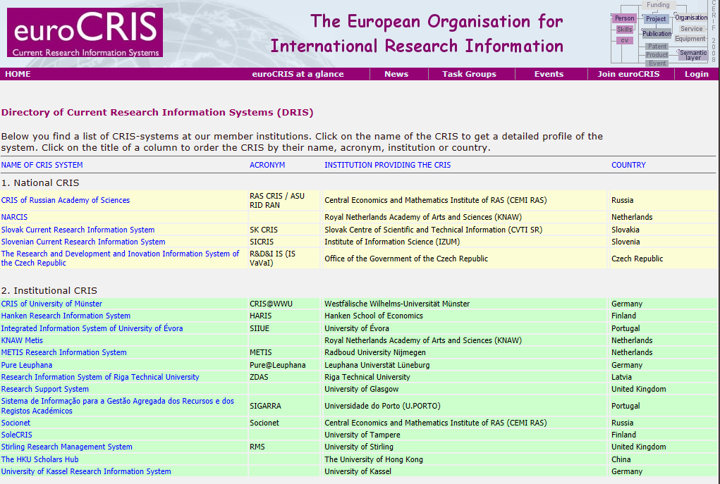 Evropské informační systémy o výzkumu eurocris Prostor pro výzkumné organizace, zveřejnit