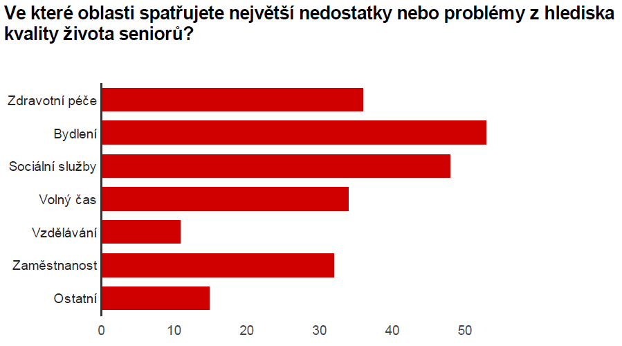 Bydlení 53 68% Sociální služby 48 62% Zdravotní péče 36 46%