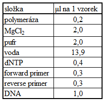 30 minut při teplotě 56 C a míchání 700 rpm. Potom jsem vyjmul zkumavky a vortexoval přibližně 10 s na vortexu (Vortex Genie 2, Scientific Industries).