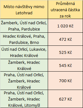 Respondenti dále uváděli, zda výše uvedené kulturní akce navštěvují v Letohradě nebo někde jinde.