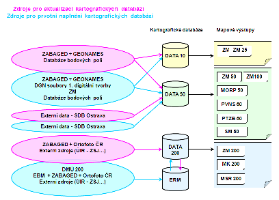 nový procesní model, nová definice rolí, jednotná instalace systému, - použití ESRI kartografických reprezentací, - automatizace mapových