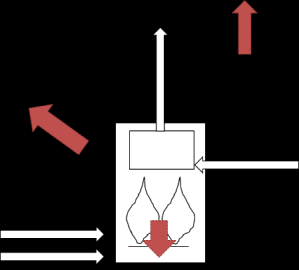 Tepelný výkon a příkon kotle Tepelný výkon ϕ O (W) vyjadřuje teplo, dodané do teplonosné látky mezi jejím vstupem a výstupem do kotle. jmenovitý tepelný výkon kotle ϕ N (W).