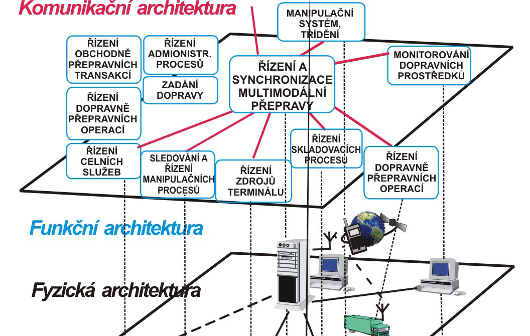 ITS v podmínkách dopravně-telekomunikačního prostředí ČR (projekt č. 802/210/108) zpráva za rok 2004 1.