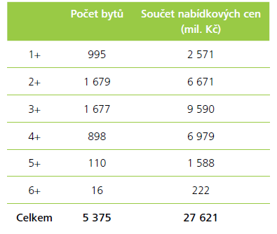 Deloitte develop index nabídkové ceny nových volných bytů v Praze Prodané za leden/ únor 2016