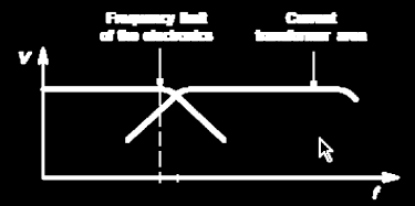 Princip čidla Hallova generátoru s otevřenou smyčkou (Open loop Hall effect technology) Pro tento typ proudového čidla je důležité, aby Hallův generátor poskytoval lineární závislost mezi magnetickým