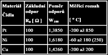 rozdělení snímačů Snímače pro kontaktní měření elektrické odporové kovové odporové polovodičové termoelektrické polovodičové s PN přechodem (diodové, tranzistorové) dilatační tlakové speciální