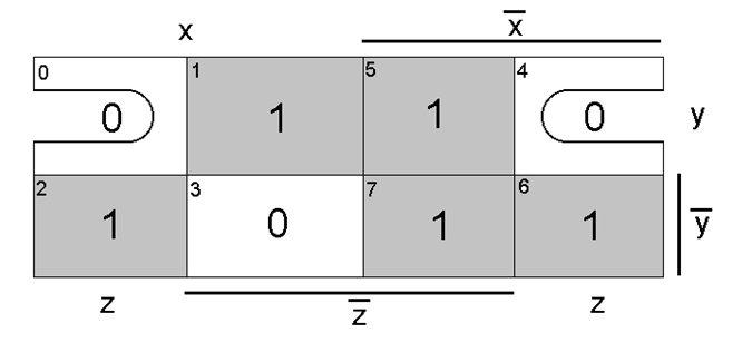 33) Úplná normální konjunktní forma (UNKF) funkce F x, y, z x y z x y z x y z (1.34), Obr. 1.6.