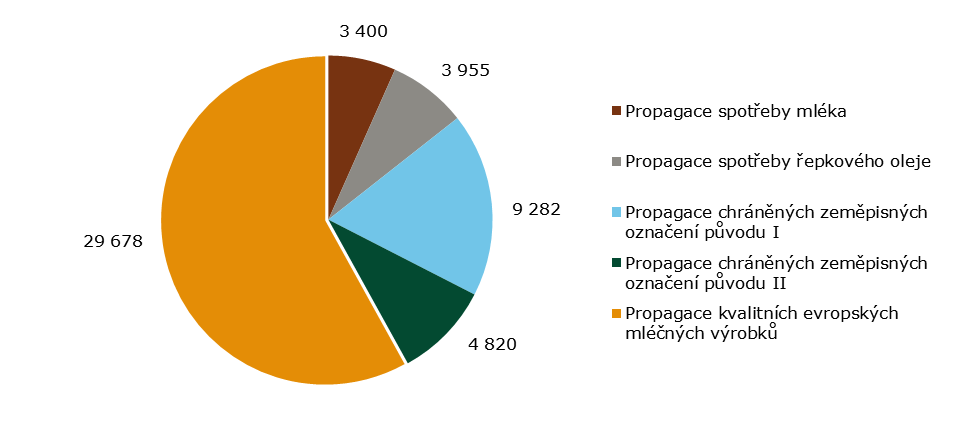 Propagace chráněných zeměpisných označení původu I - Propagační kampaň pro EU systém kvality zemědělských produktů Program vychází z nařízení Komise (ES) č. 501/2008 a rozhodnutí Komise C(2012) 4334.