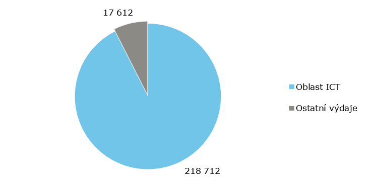 Graf 9 - Investiční správní výdaje bez technické pomoci PRV (v tis. Kč) 7.