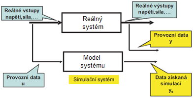 Obrázek 3 - Verifikace modelu Zdroj: VÁCLAVEK, P. Modelování a simulace, Ad4) Fáze simulace v užším slova smyslu spočívá v samotném experimentování se simulačním modelem přímo na počítači.