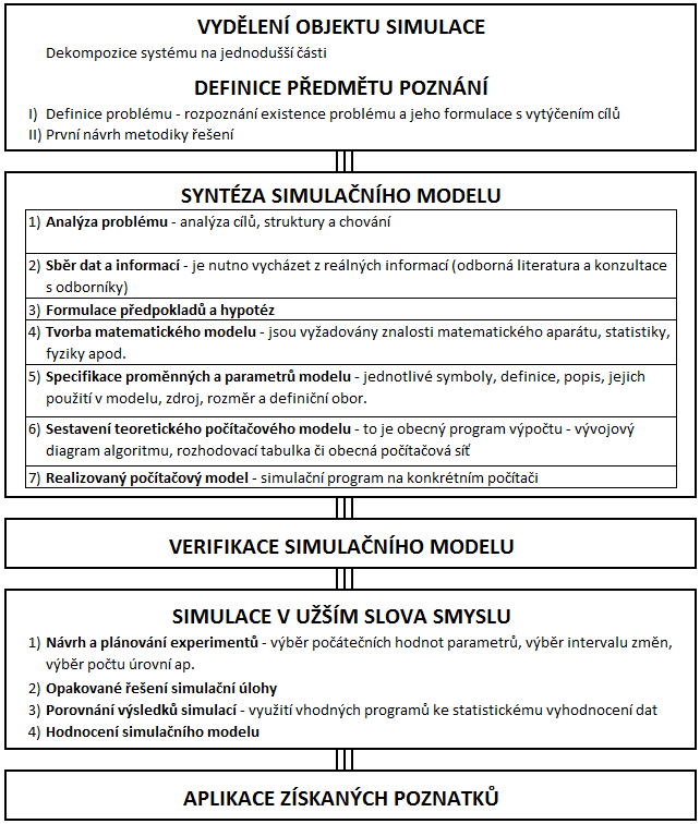 3. Simulační proces Obrázek 2 - Simulační proces Simulační proces je možné rozdělit do pěti základních fází, které na sebe vzájemně navazují.