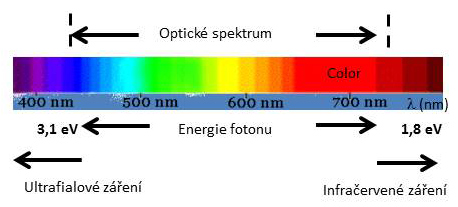2.2 Optické spektrum Optické spektrum je poměrně malou částí elektromagnetického spektra. Lidské oko je schopno detekovat záření v rozmezí vlnových délek 450 nm až 650 nm.