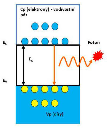 4.2 Fotovodivost a fotoelektrický jev Fotovodivost je optoelektronický jev, při kterém se látka stane elektrický vodivou v důsledku absorpce elektromagnetického záření, např. světla.