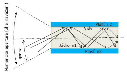 Obr. 14. Šíření optických vidů a úhel navázání vidu optického záření do vlákna.