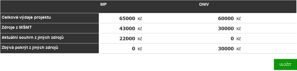 Zdroje financování 1. Do pole MŠMT se částky načtou z jiných kapitol MP a ONIV 2.