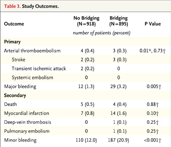 Douketis, NEJM, 2015, 373: 823-33 Nemocní na