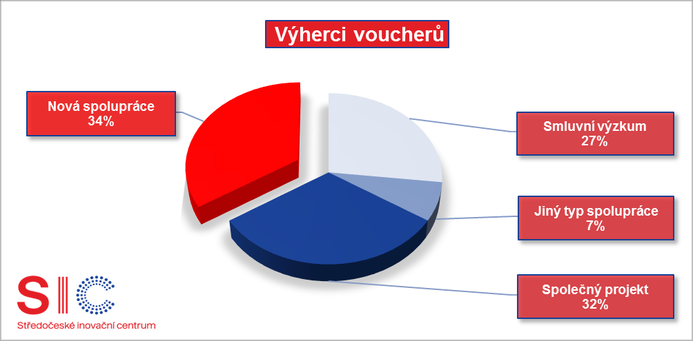 DŘÍVĚJŠÍ SPOLUPRÁCE FIREM S POSKYTOVATELI ZNALOSTÍ Žádostí o voucher: 97